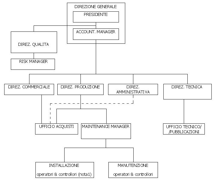 organigramma 9100